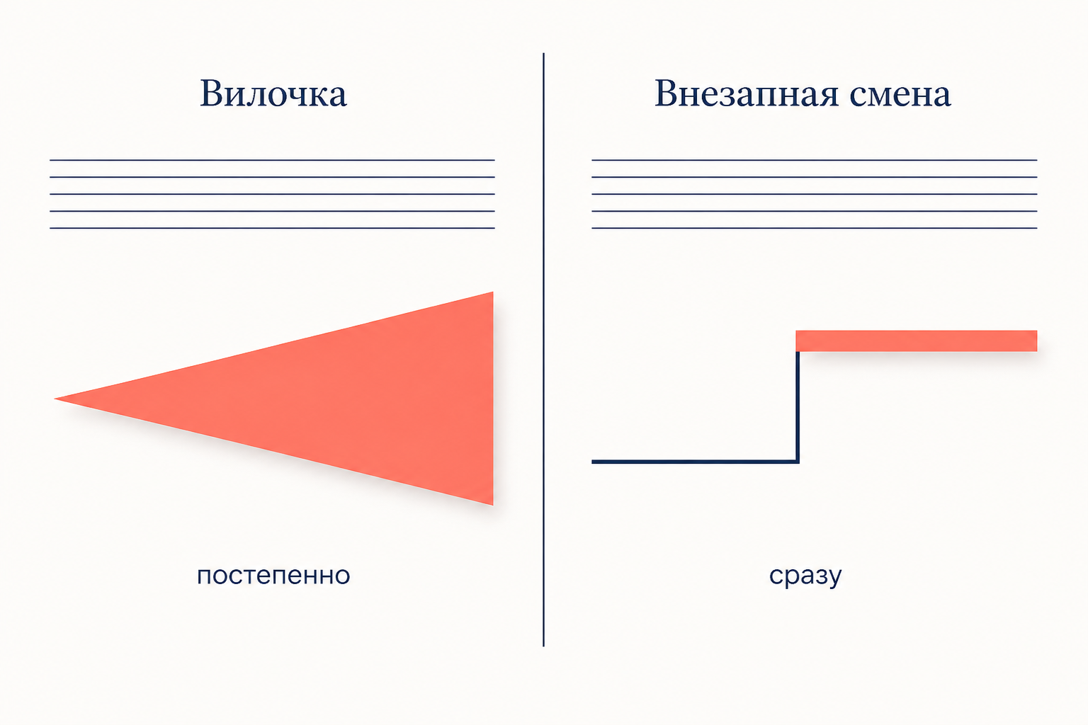 Слева вилочка как плавно раскрывающийся угол под нотным станом с подписью постепенно, справа резкий вертикальный скачок с тонкой линии на толстую с подписью сразу