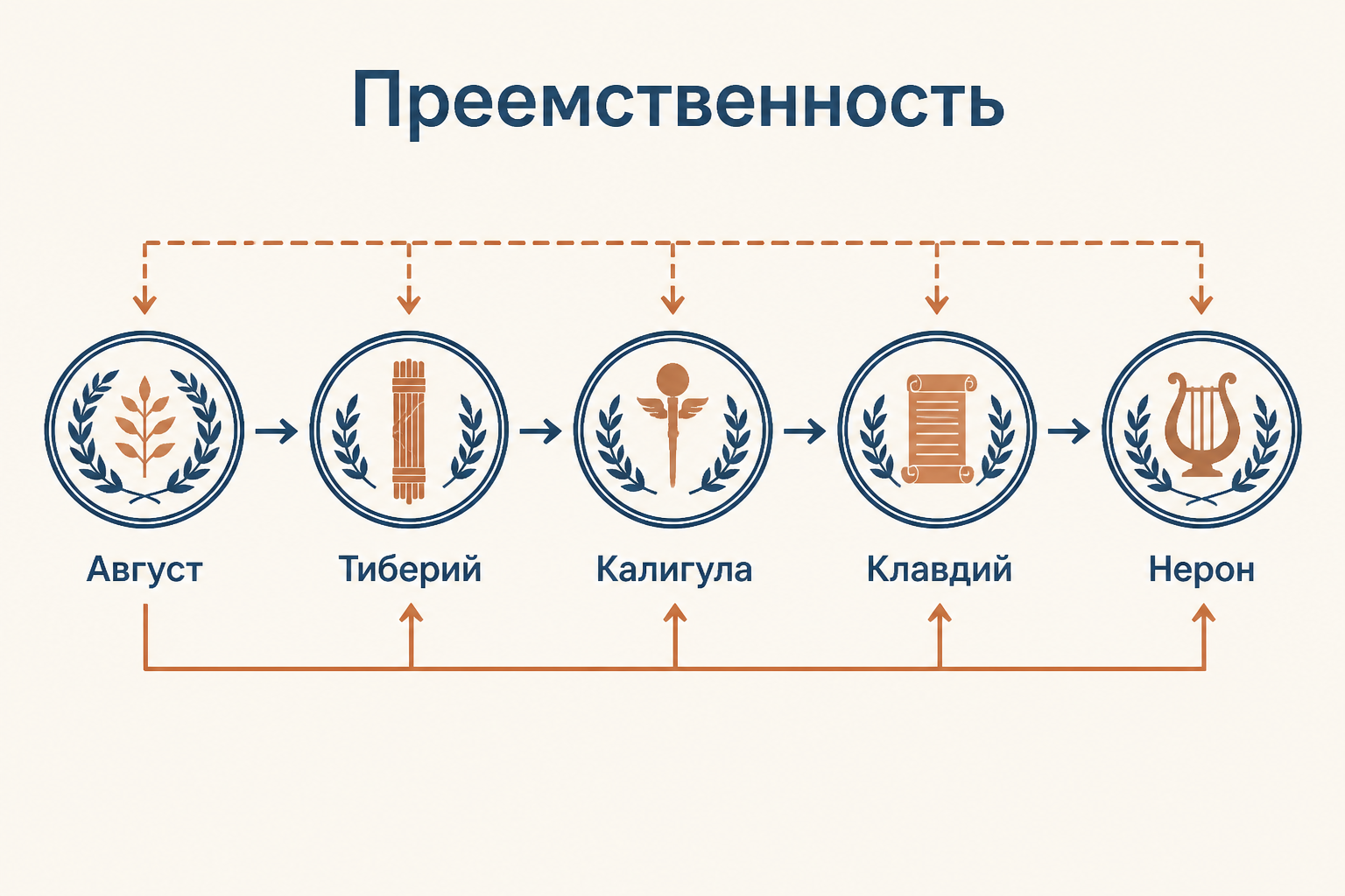 Смена наследников через усыновление и родственные связи