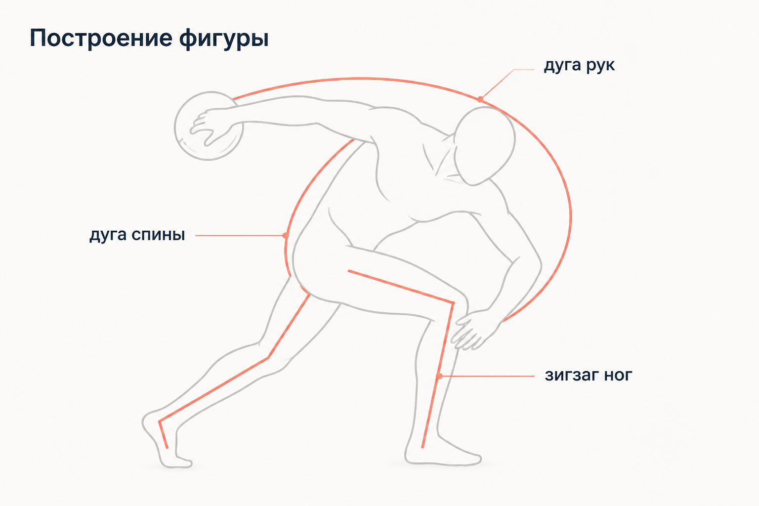 Схема композиции статуи Дискобол: дуга рук от диска к опущенной кисти, дуга спины вдоль торса и опорной ноги, зигзаг ног внизу