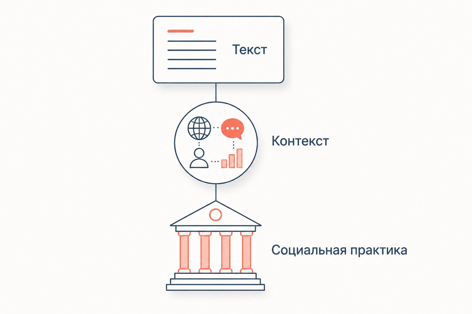 Схема трёх уровней дискурс-анализа: текст, контекст и социальная практика