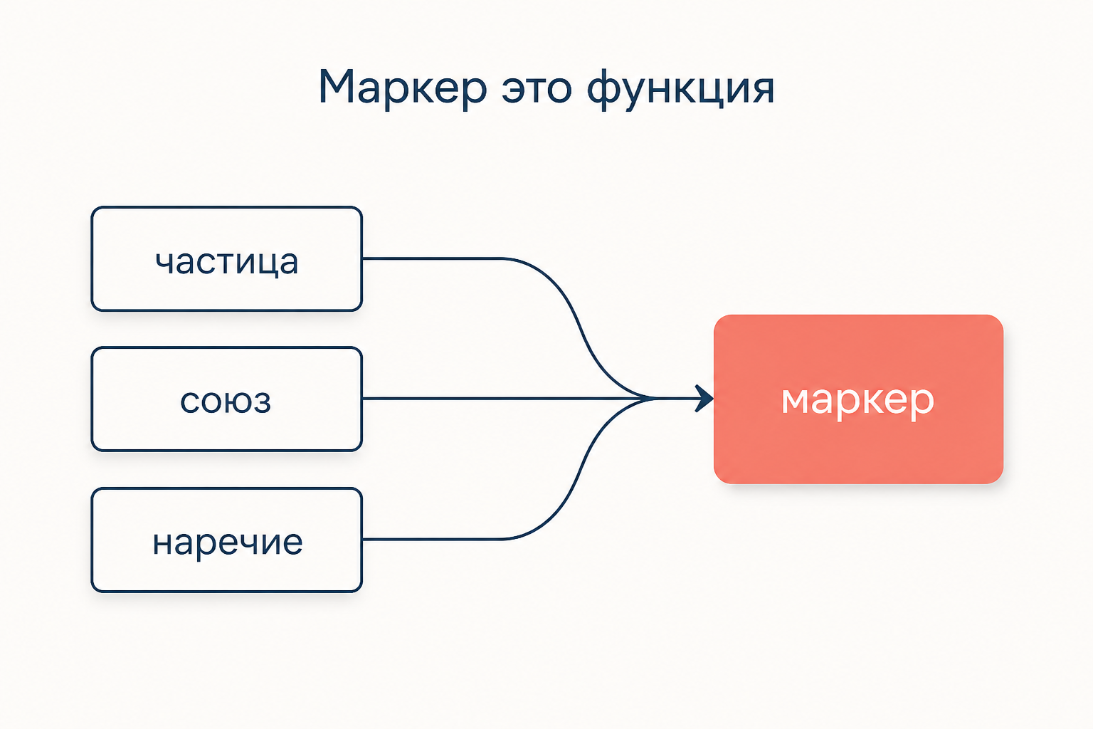 Схема: частица, союз и наречие сходятся стрелками в один блок маркер, показывая функциональную природу класса