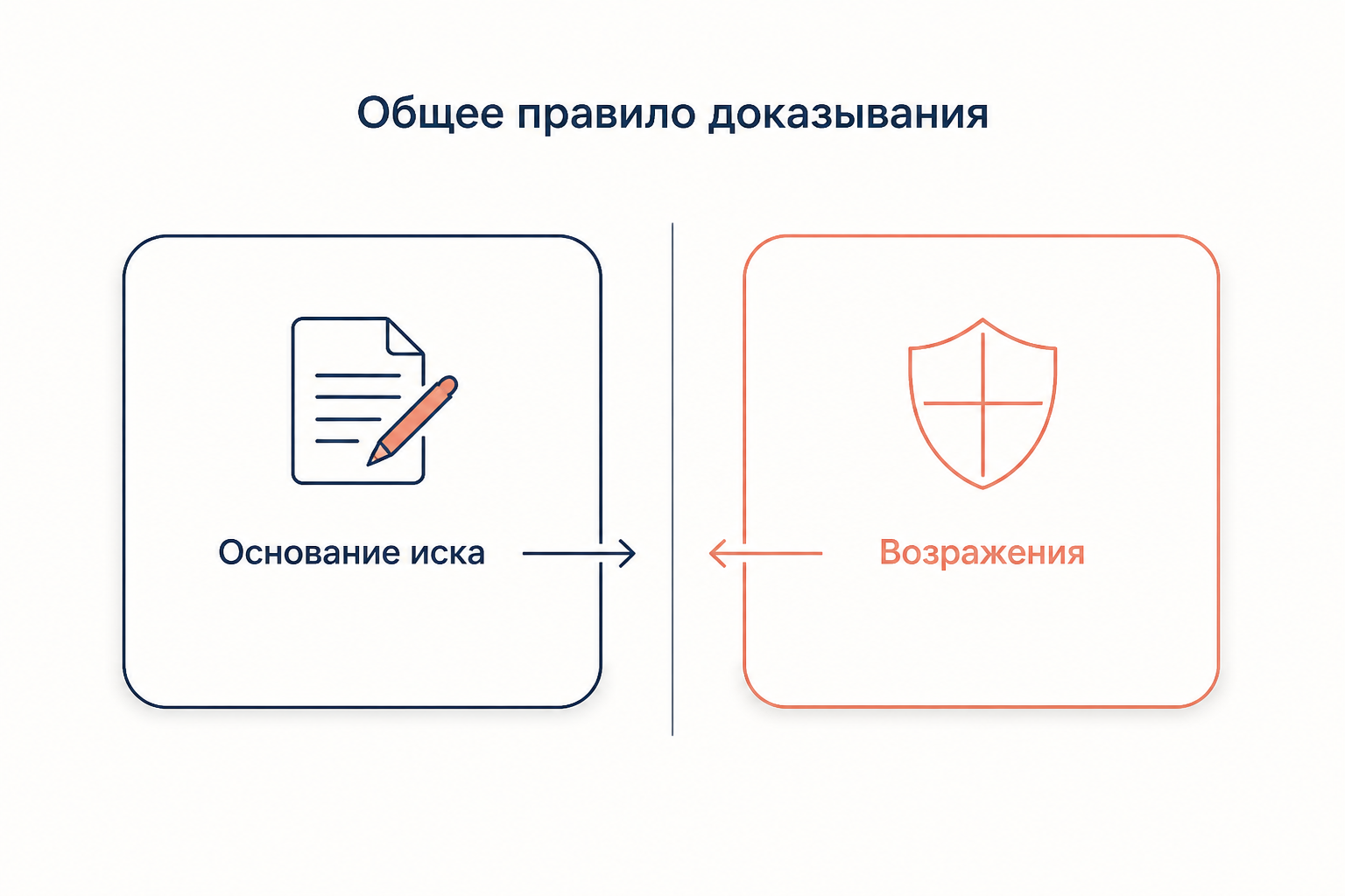 Схема распределения бремени доказывания между истцом и ответчиком в состязательном процессе