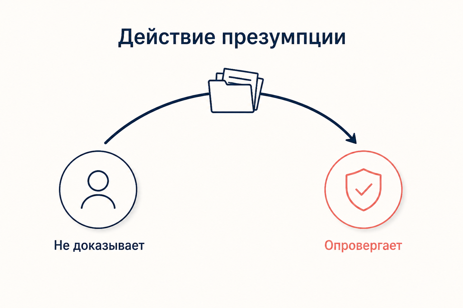 Механизм презумпции: бремя доказывания переходит с одной стороны на другую