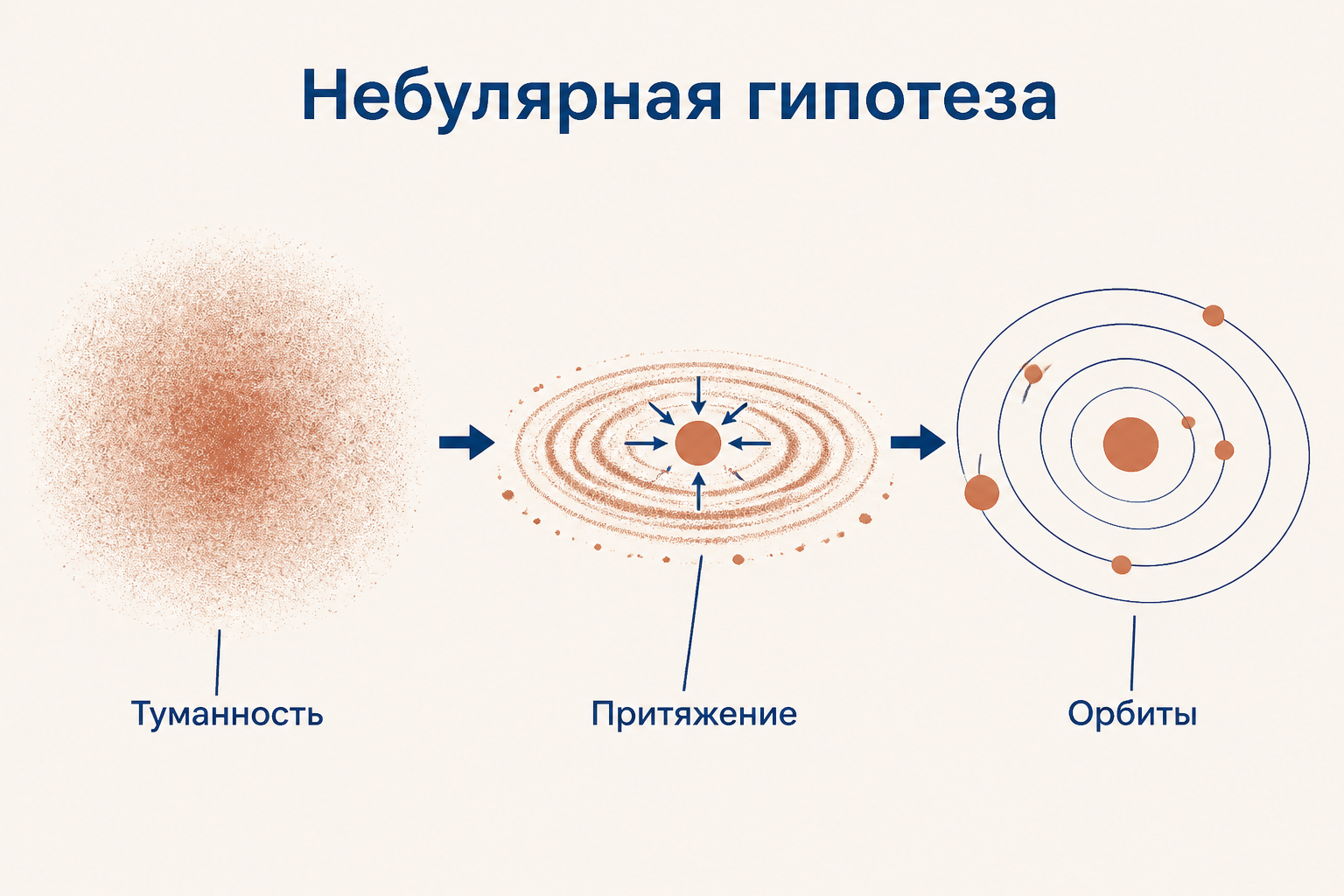 Небулярная гипотеза Канта: рассеянное вещество и формирование орбит