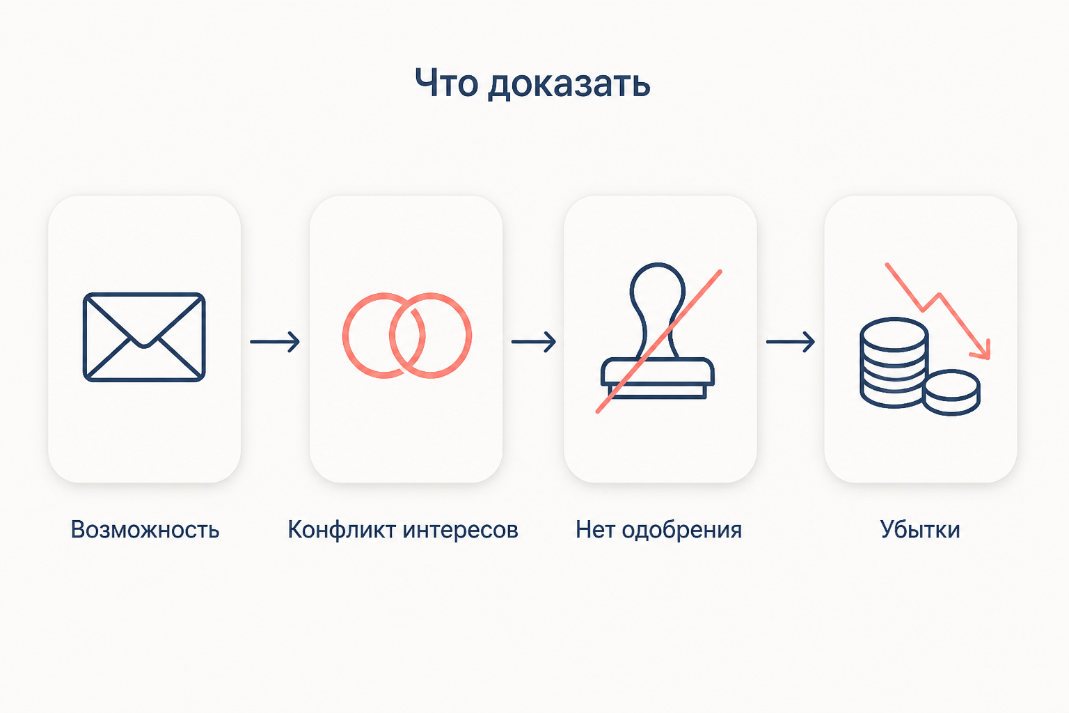 Что нужно доказать в споре о корпоративной возможности: возможность общества, конфликт интересов, отсутствие одобрения и убытки