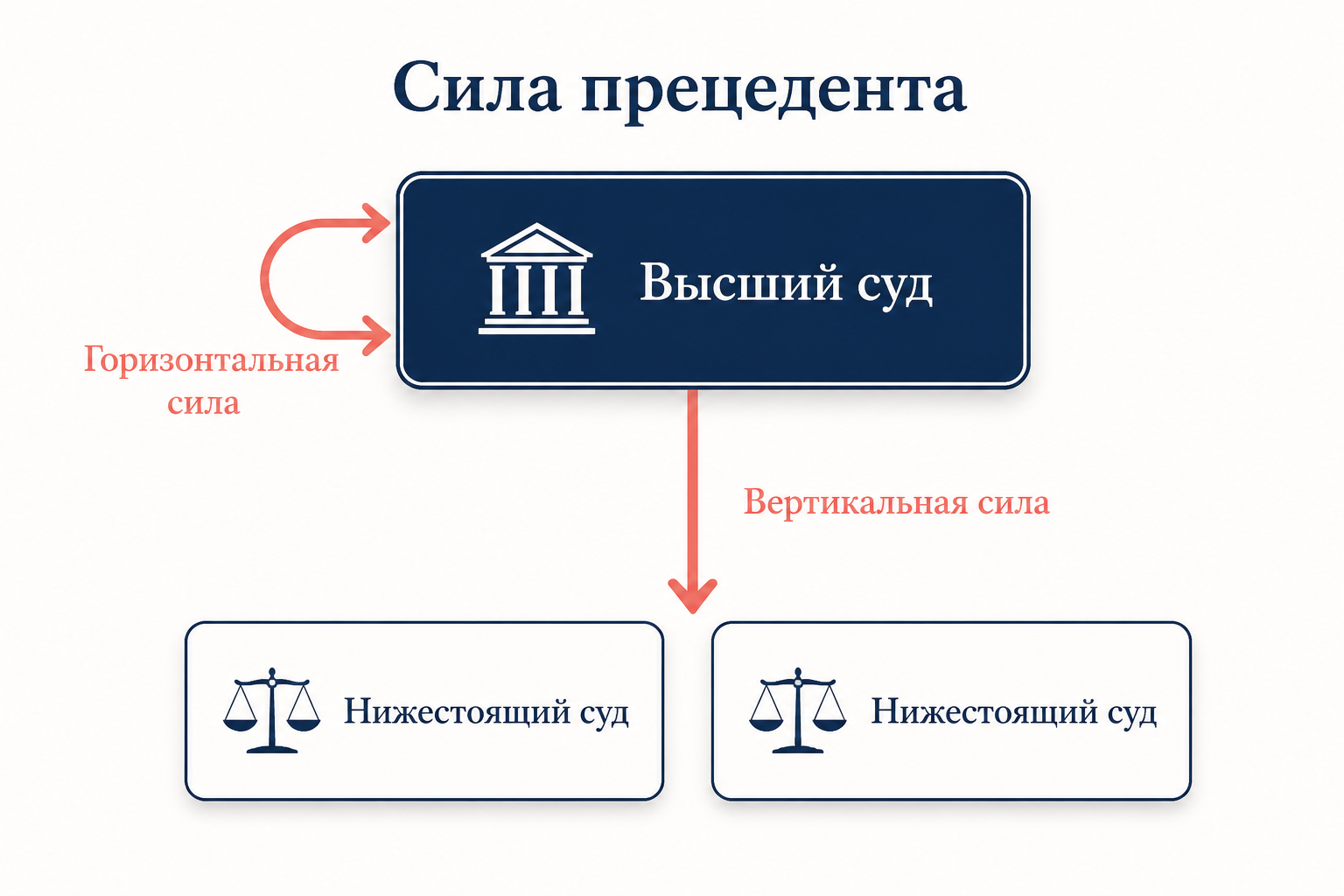 Схема действия принципа stare decisis: вертикальная обязательность решений вышестоящего суда для нижестоящих и горизонтальная связанность суда собственной практикой