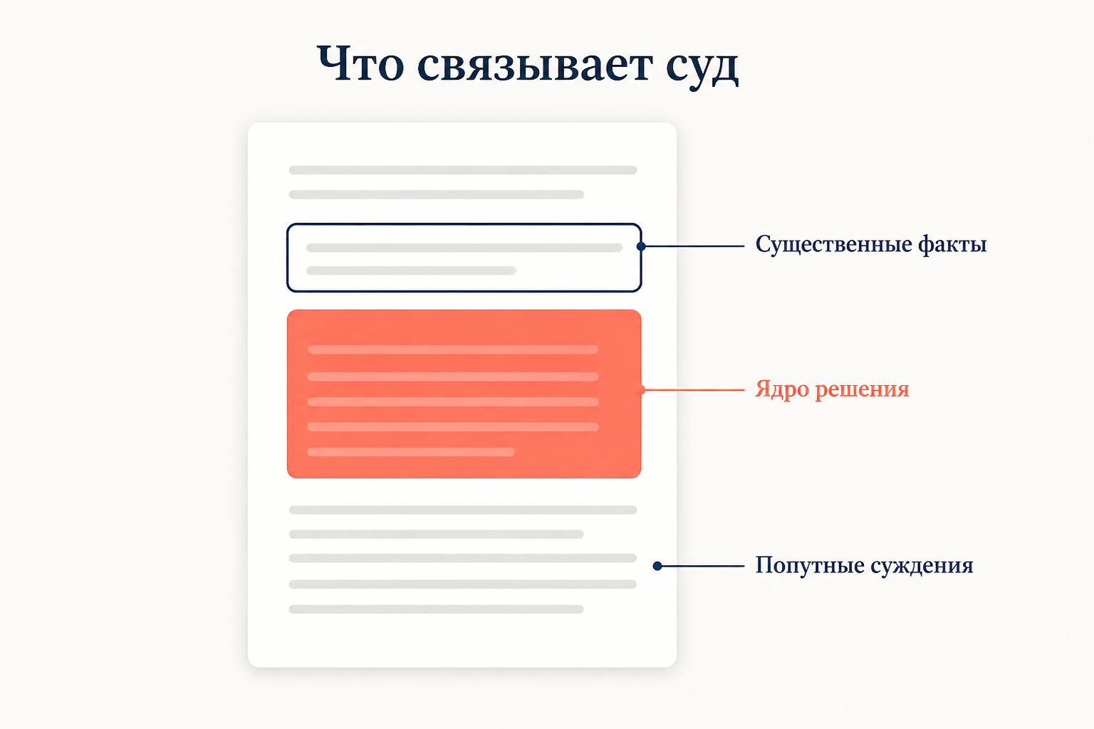 Анатомия судебного решения: обязательное ядро мотивировки, существенные факты дела и попутные суждения без связывающей силы