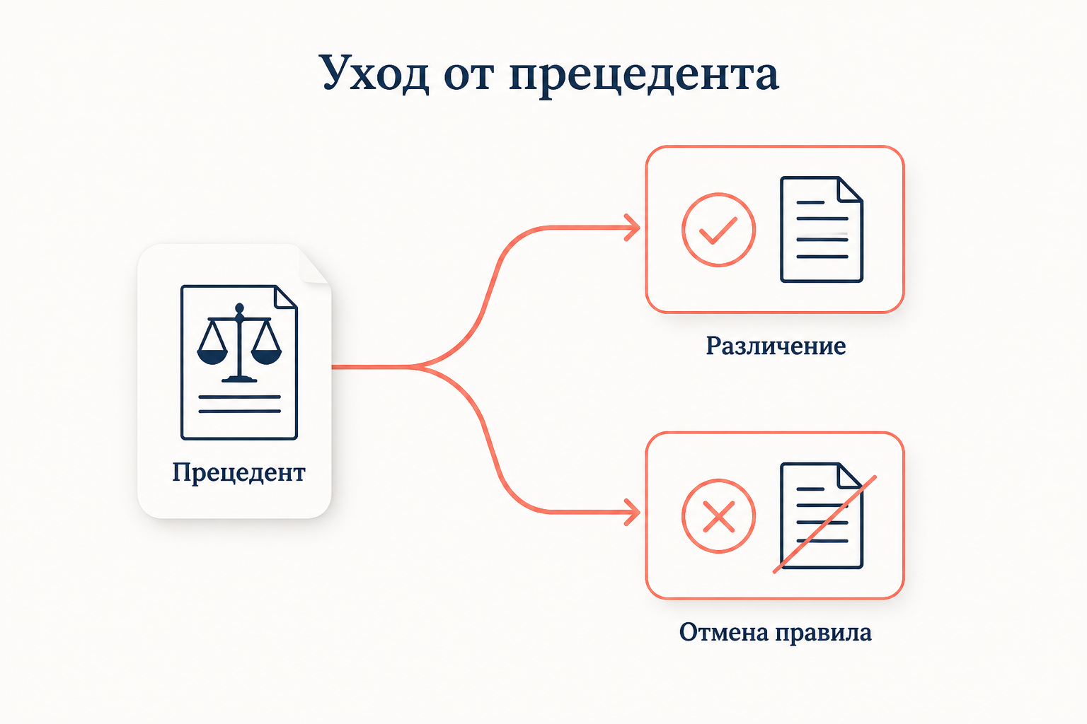 Развилка приёмов работы с прецедентом: различение по фактам сохраняет правило, отмена вышестоящим судом его прекращает