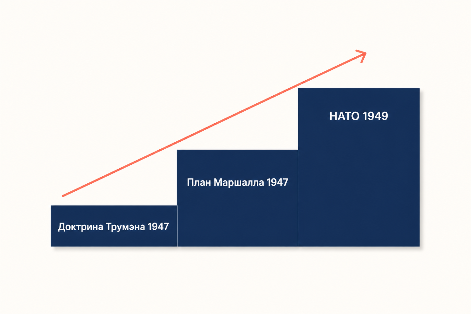 Связка 1947-1949 годов: доктрина Трумэна, план Маршалла и НАТО как три ступени одной политики
