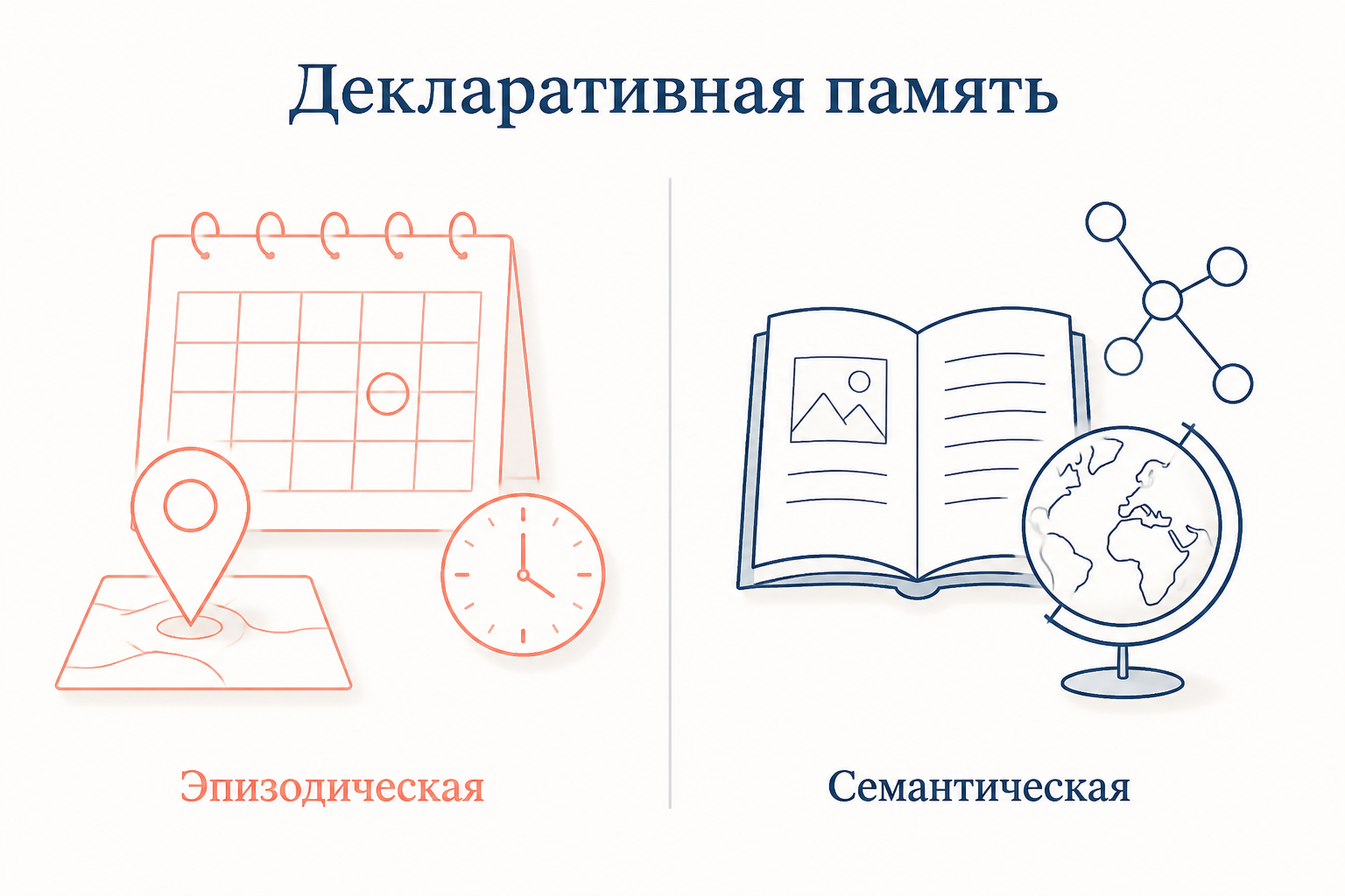 Сравнение эпизодической и семантической памяти: событие с датой и местом против общего знания о мире