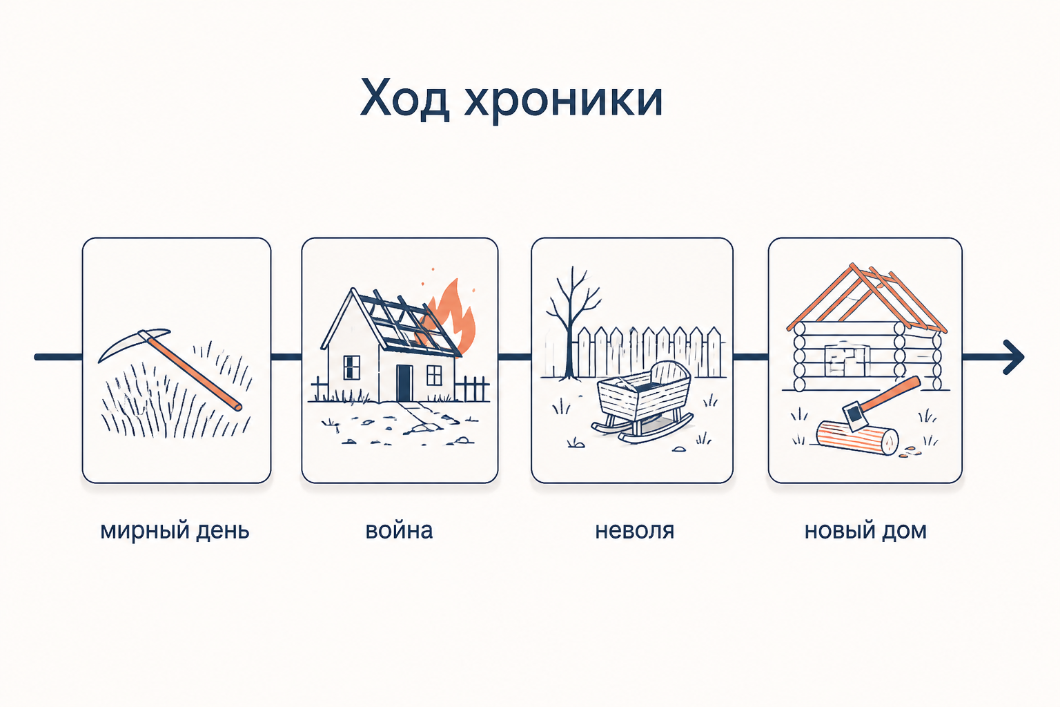 Лента событий поэмы: мирный день с косой, война, годы неволи на чужом дворе, возвращение солдата к новому срубу.