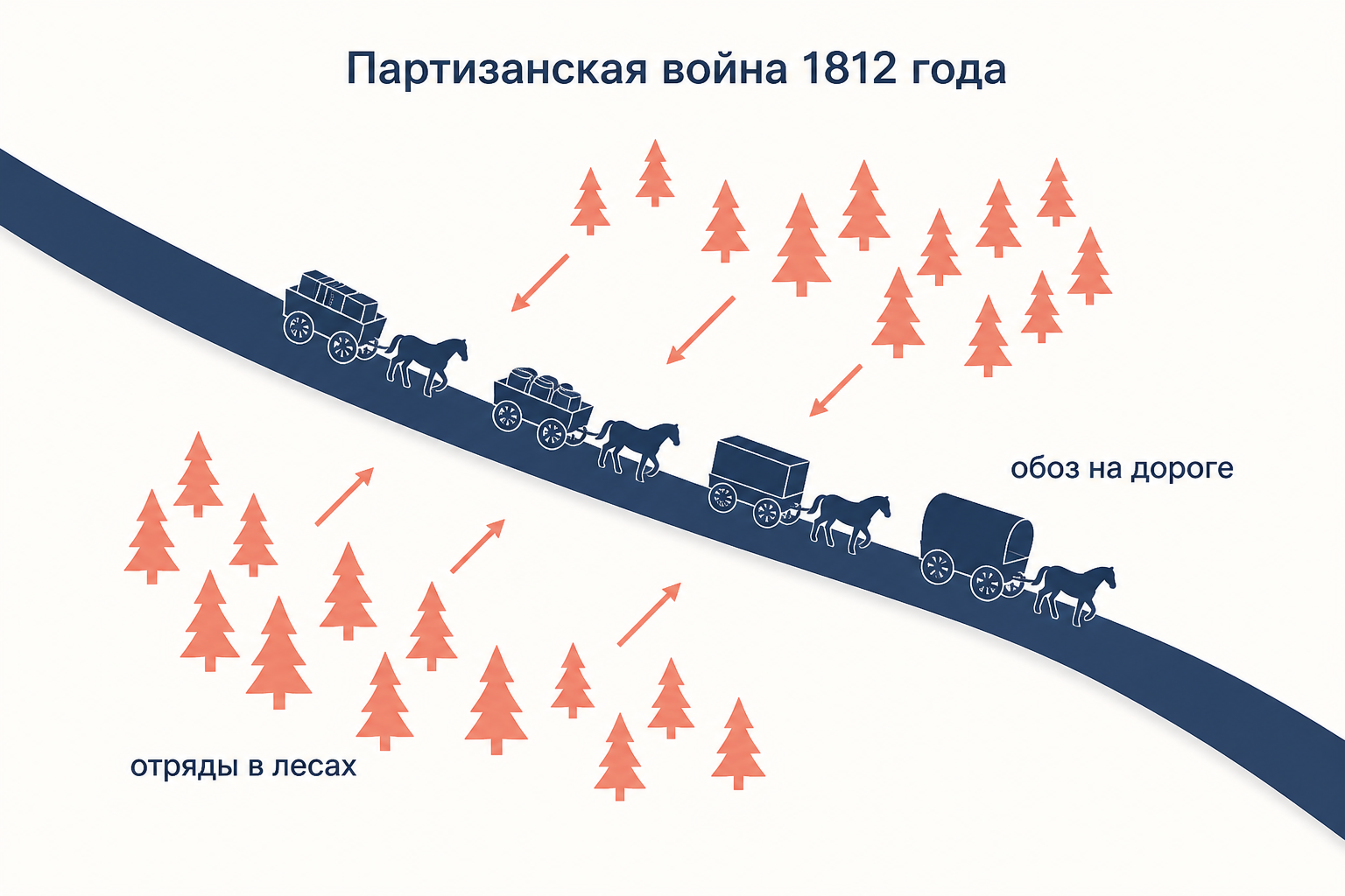 Дорога с обозом отступающей армии и партизанские отряды в лесах вокруг