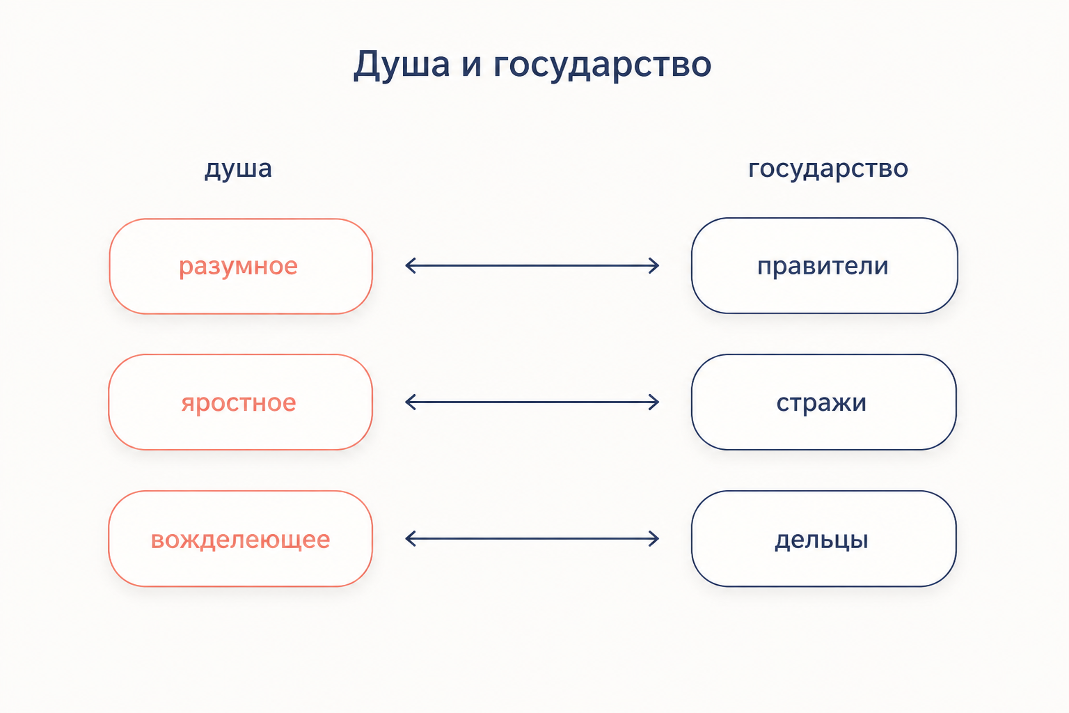 Соответствие трёх начал души и трёх сословий платоновского государства