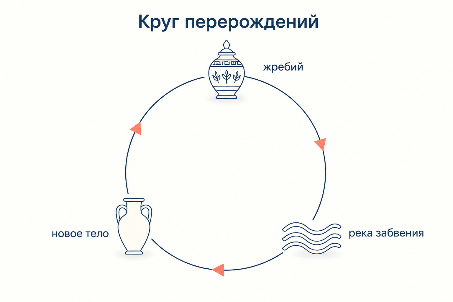 Круг перерождений души у Платона: выбор жребия, забвение и новое воплощение