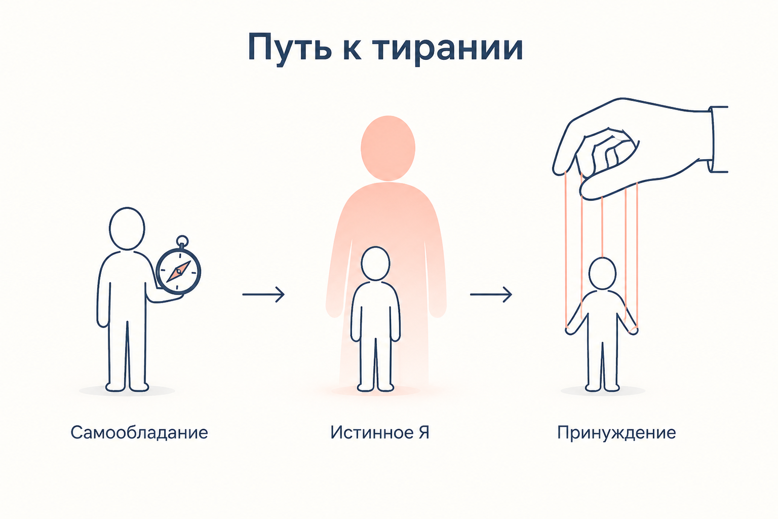 Путь к тирании: самообладание, затем подмена истинного Я и принуждение от имени самого человека