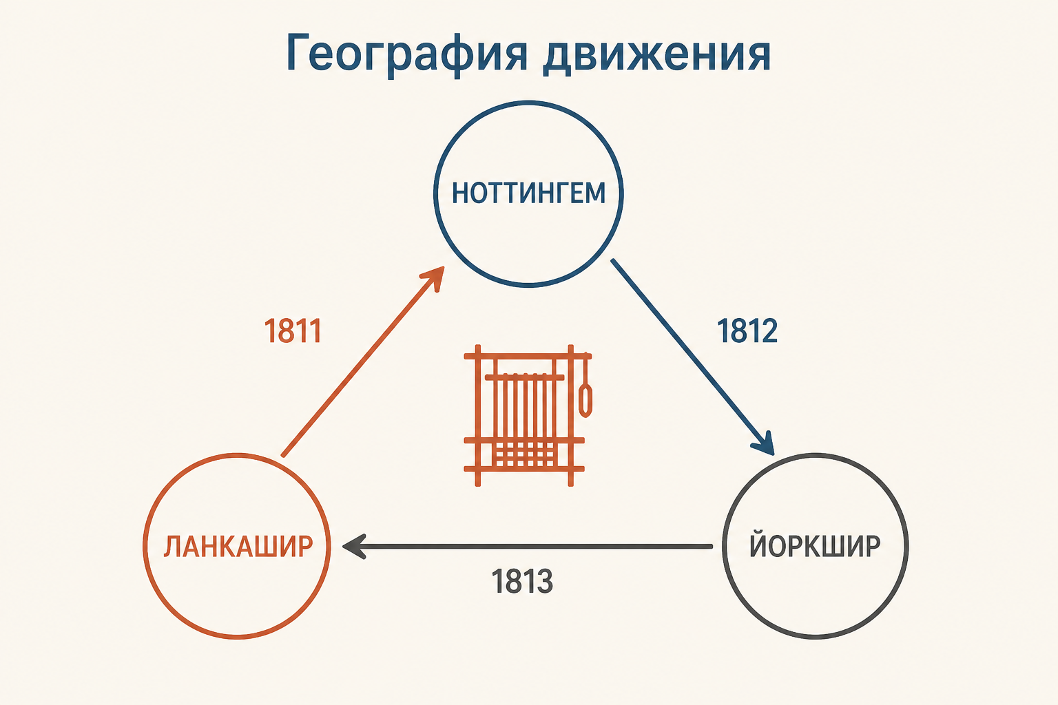Карта движения луддитов: Ноттингем, Западный Йоркшир и Ланкашир как три зоны конфликта вокруг текстильных машин