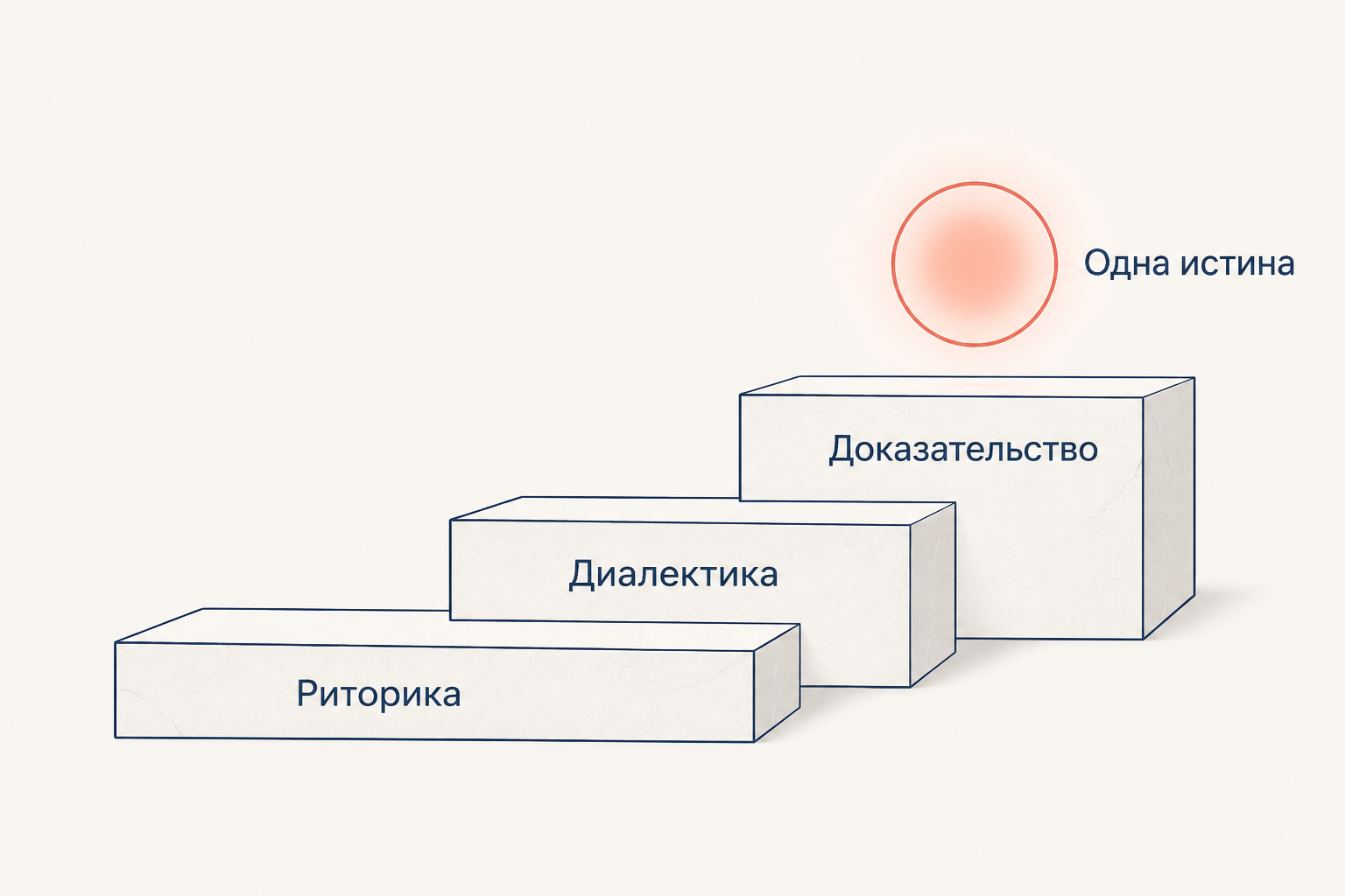 Три ступени к одной истине: риторика, диалектика и доказательство - у Аверроэса это три способа прийти к одному и тому же, а не три разных правды