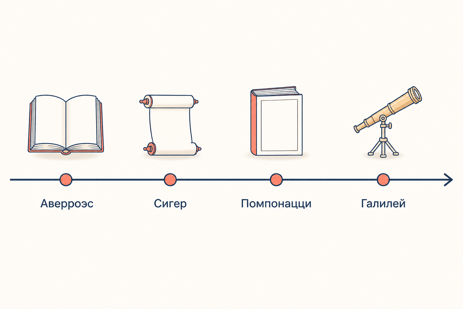 Линия от Аверроэса к Галилею: рукопись, свиток, печатная книга и телескоп как этапы спора о границе разума и веры