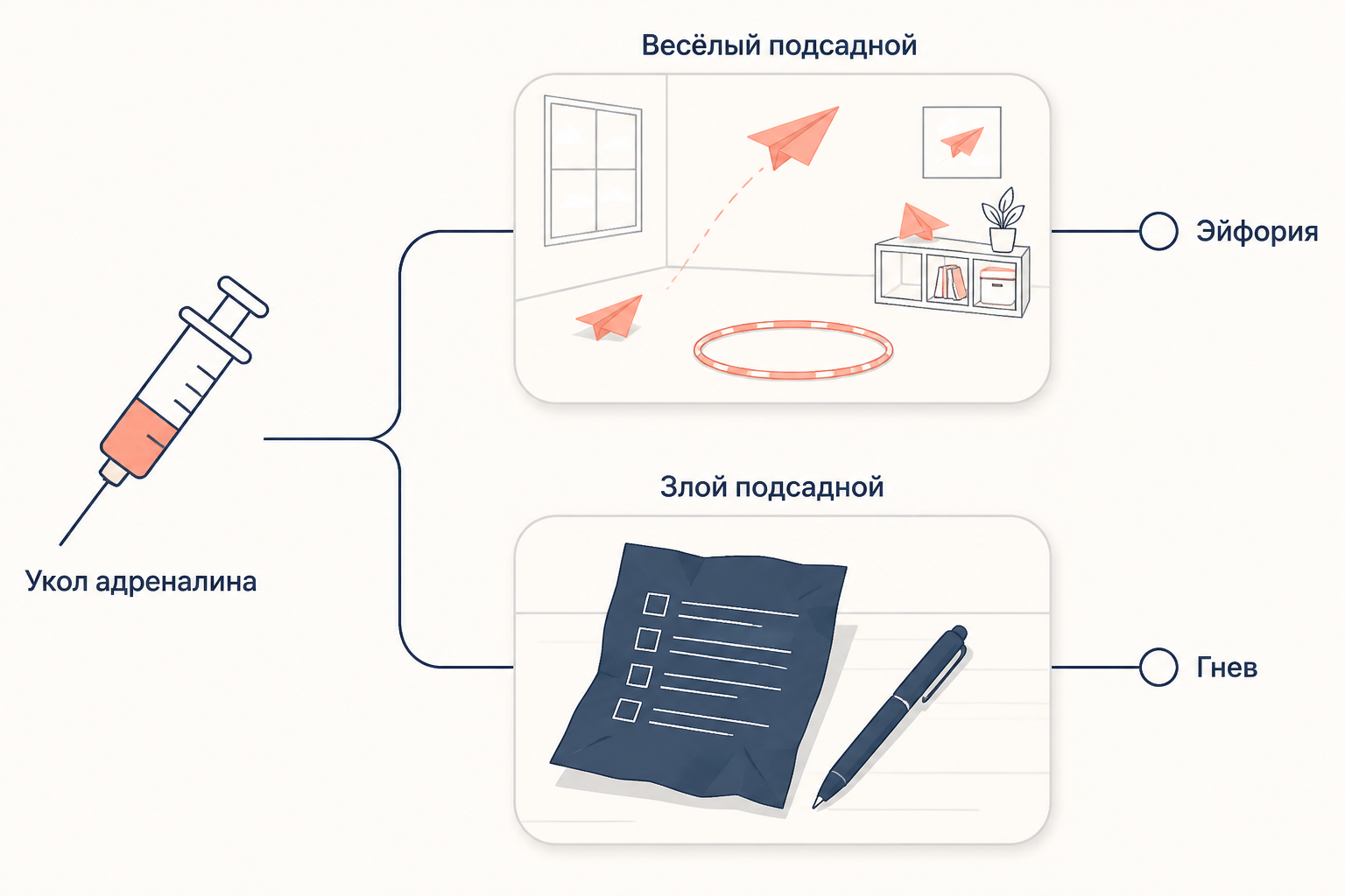 Схема эксперимента Шехтера и Сингера: после укола адреналина испытуемый ждёт с весёлым или злым подсадным, и одно и то же возбуждение становится эйфорией или гневом