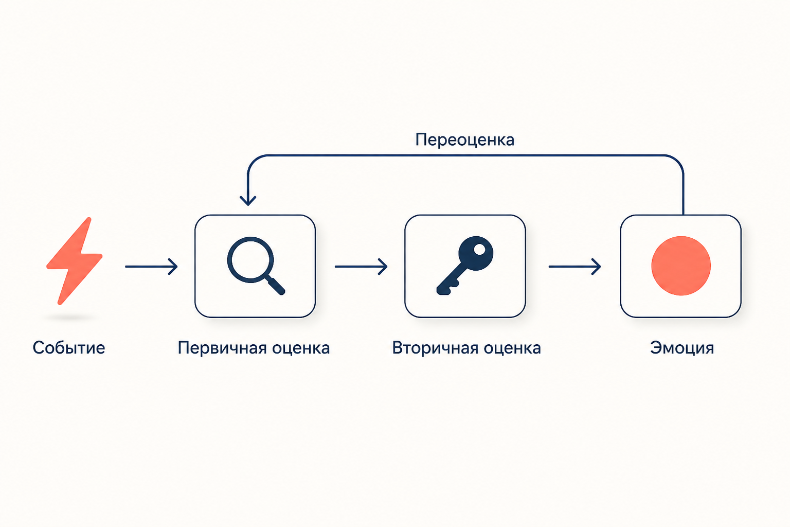 Когнитивная оценка по Лазарусу: событие проходит первичную и вторичную оценку, из них рождается эмоция, а переоценка возвращает к началу цикла