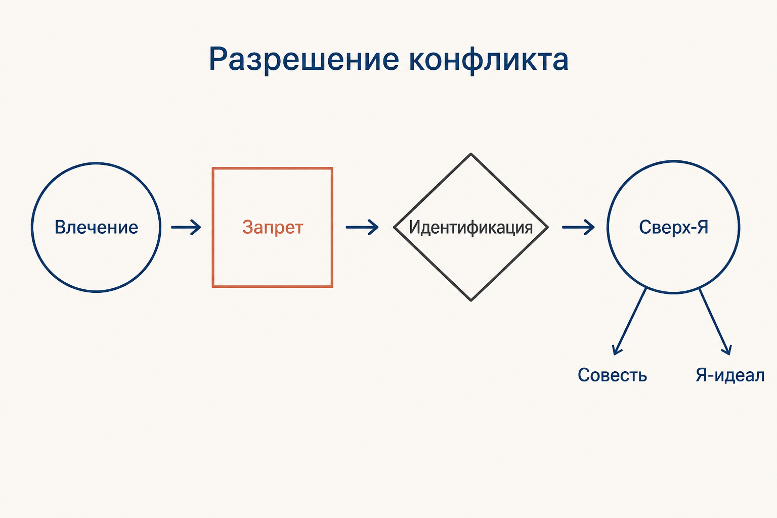 Схема разрешения комплекса: влечение и запрет переходят в идентификацию, затем в совесть и Я-идеал