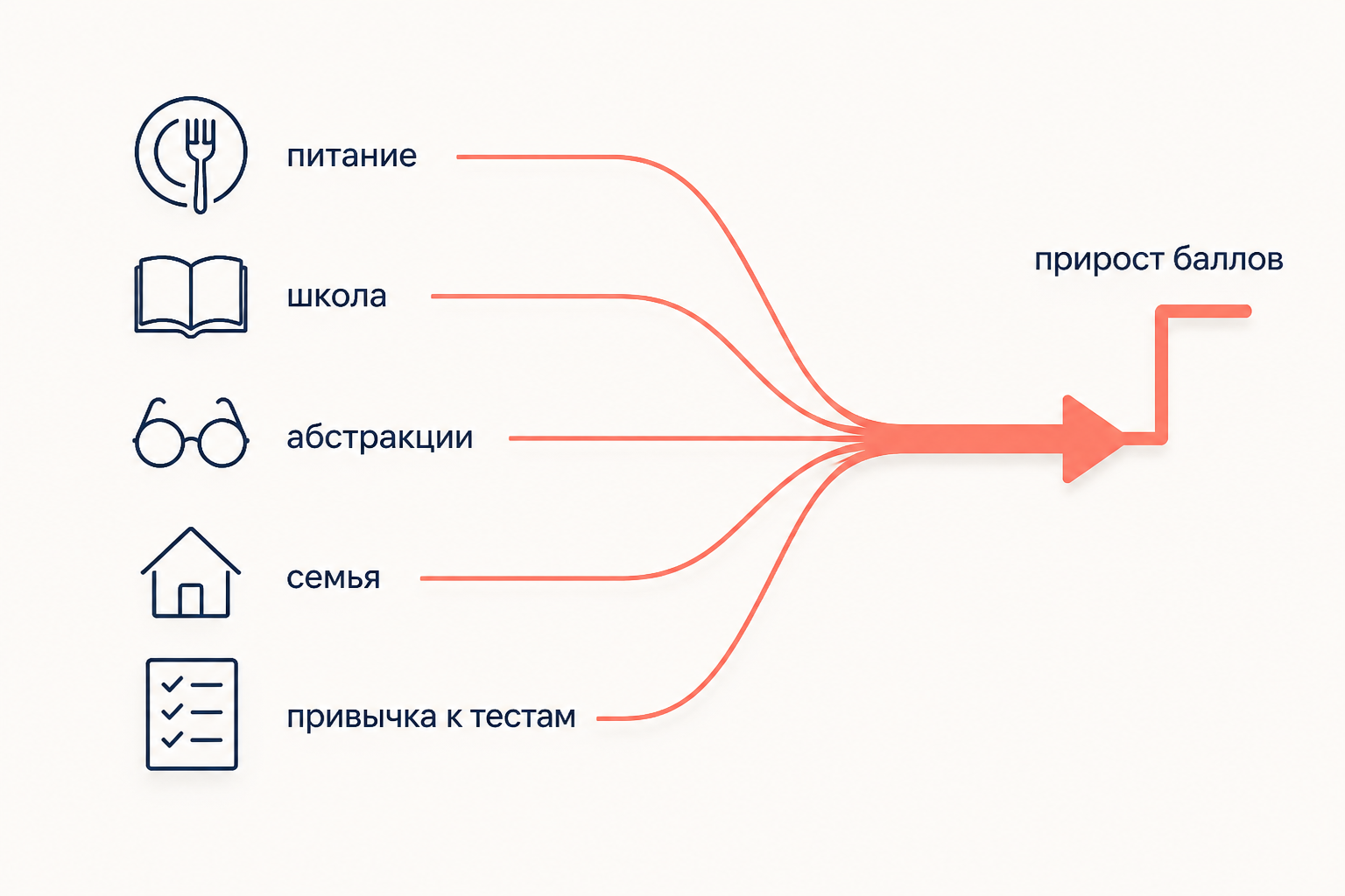 Пять факторов роста тестовых баллов, сходящихся к общей стрелке прироста