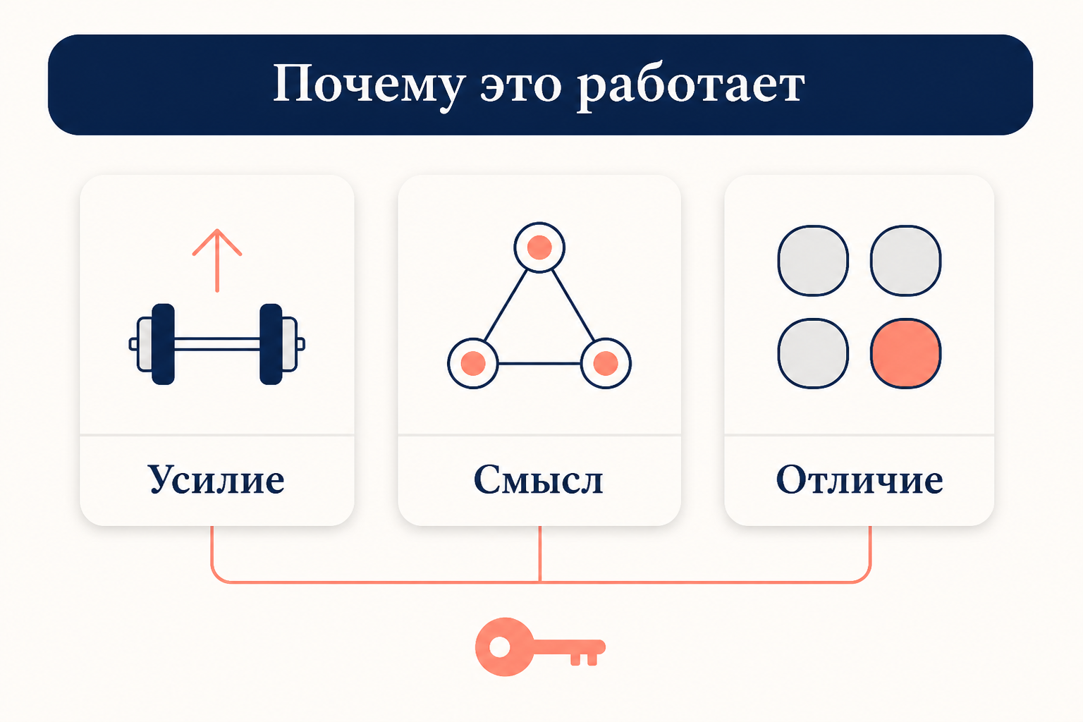 Три опоры эффекта генерации: когнитивное усилие при порождении ответа, семантическая проработка связей и отличительность собственного следа в памяти