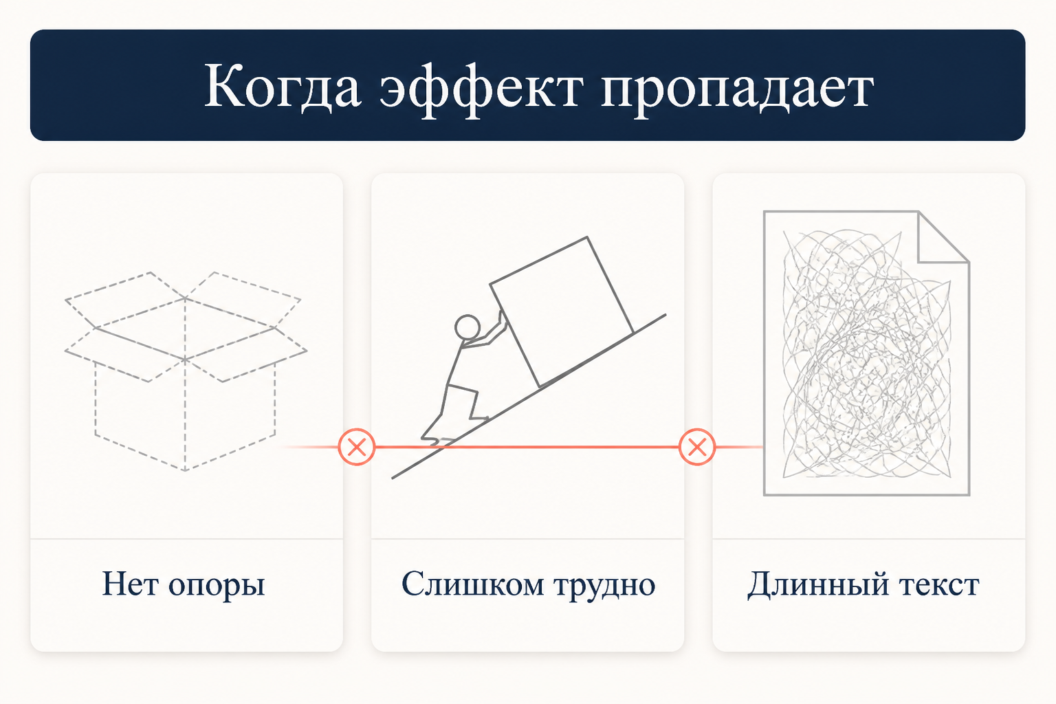 Три условия, при которых эффект генерации исчезает: отсутствие опоры в памяти, чрезмерная трудность порождения и длинный связный текст