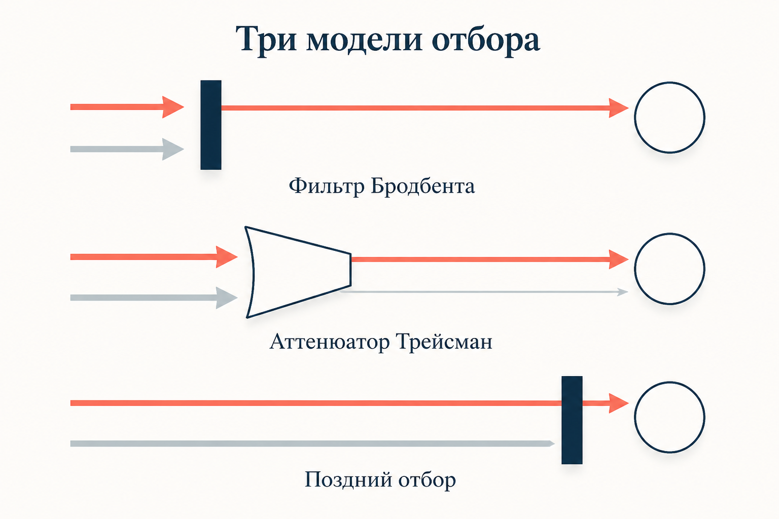 Три модели отбора: жёсткий фильтр, ослабляющий аттенюатор и поздний отбор после анализа смысла