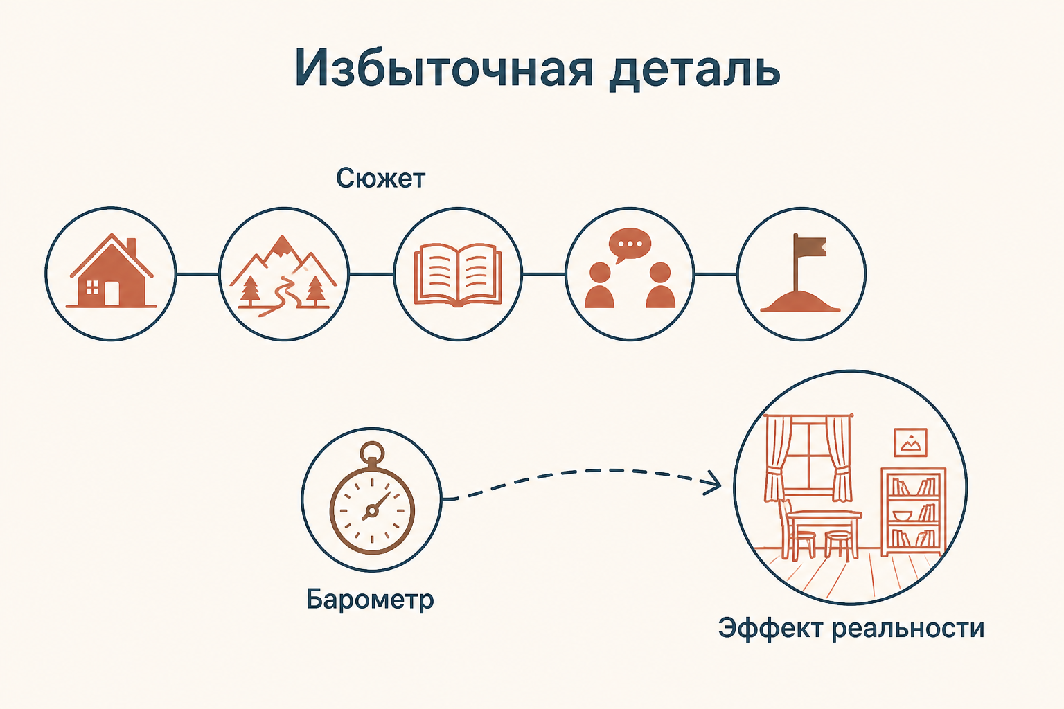 Барометр над пианино как избыточная деталь реалистического описания