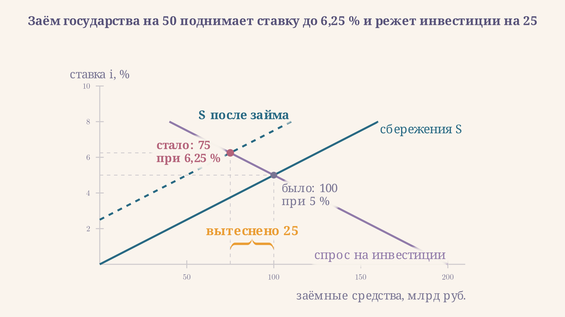 Рынок заёмных средств: заём государства на 50 млрд сдвигает предложение сбережений влево, ставка поднимается с 5 до 6,25 процента, а частные инвестиции сокращаются со 100 до 75 млрд. Золотая скобка меряет вытесненные 25 млрд
