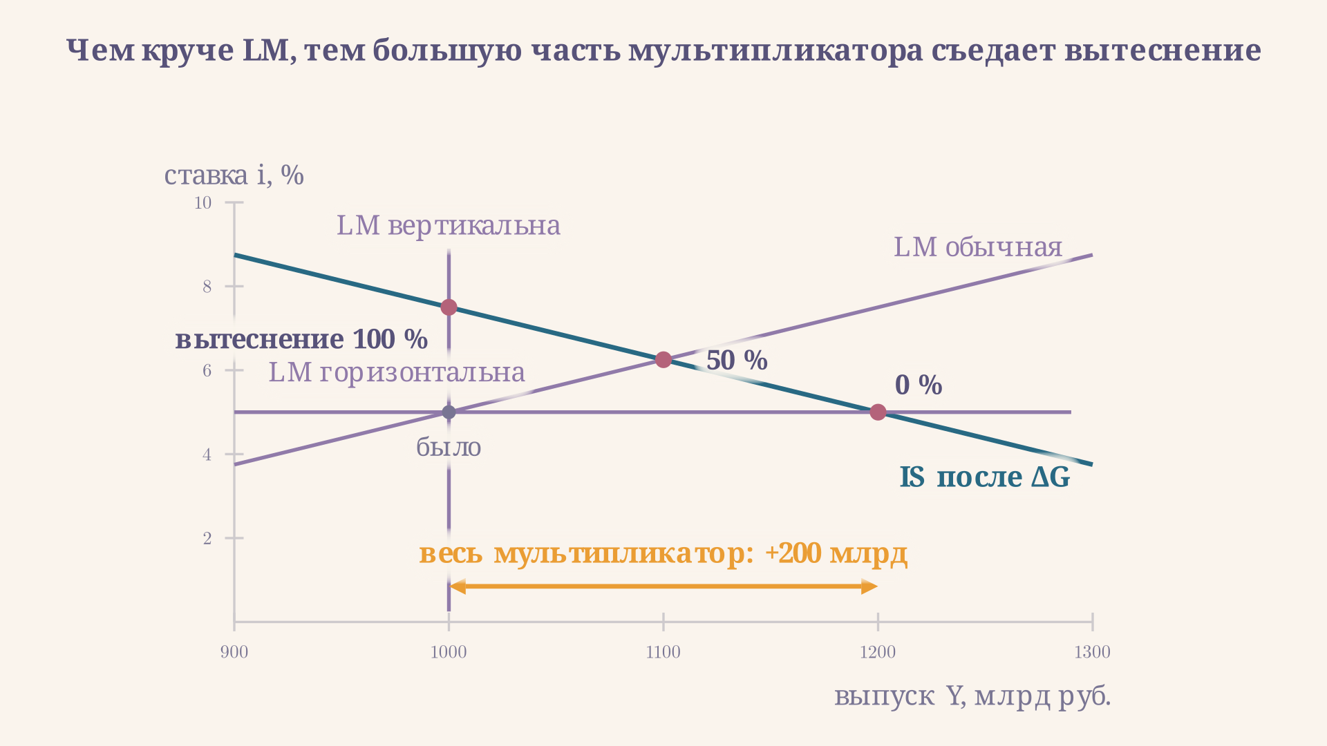 Три наклона кривой LM в модели IS-LM: при горизонтальной LM вытеснение нулевое и выпуск получает весь мультипликатор 200 млрд, при обычном наклоне половину, при вертикальной LM прирост выпуска равен нулю и вытеснение полное
