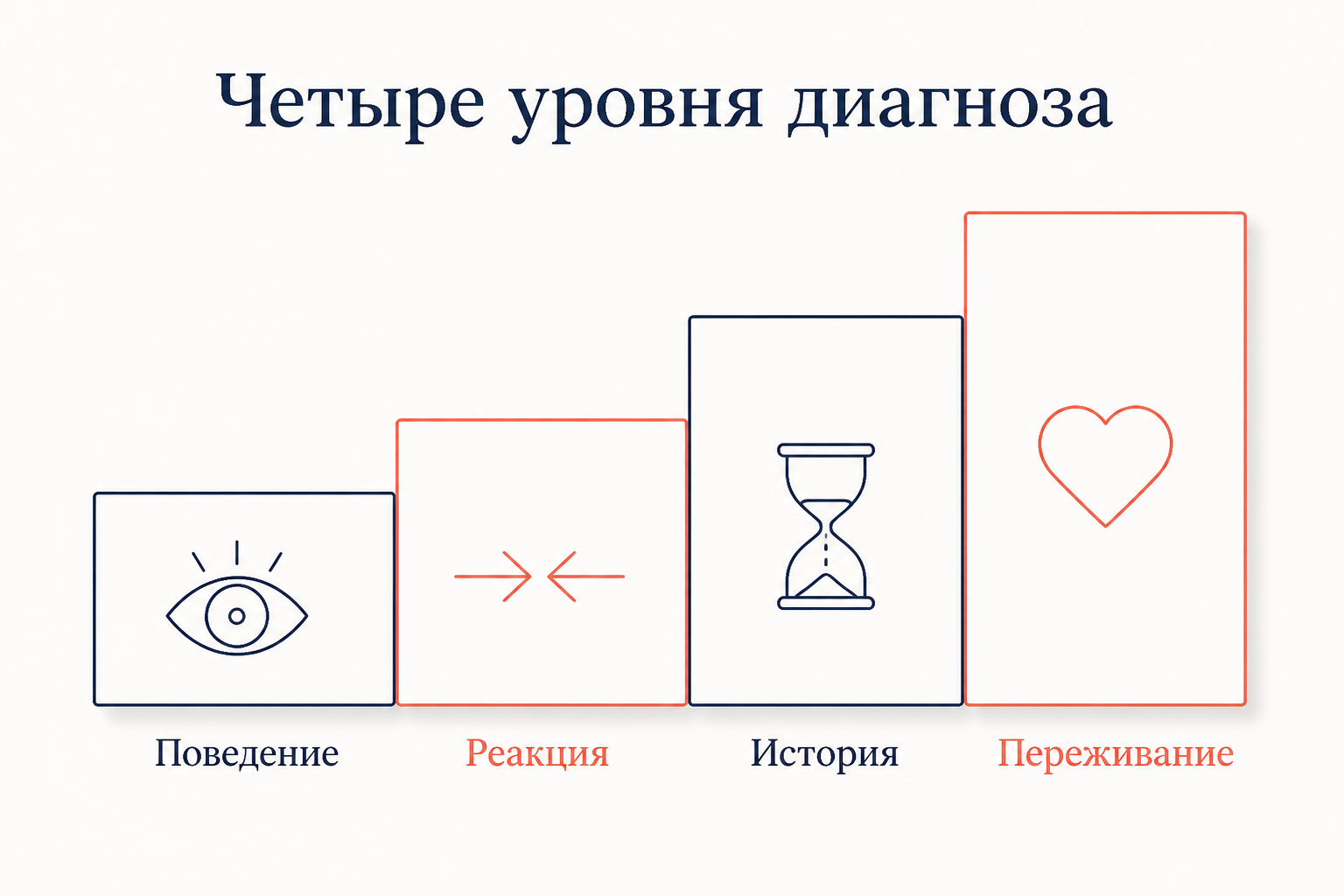Четыре уровня диагностики эго-состояния: поведение, реакция собеседника, история и внутреннее переживание