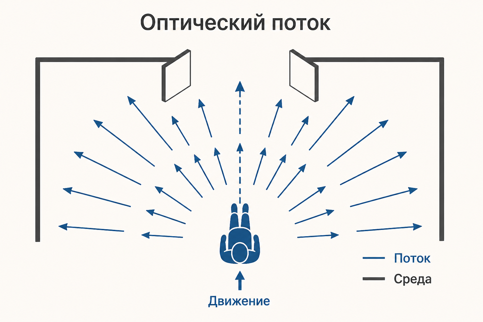 Схема оптического потока при движении наблюдателя к поверхности