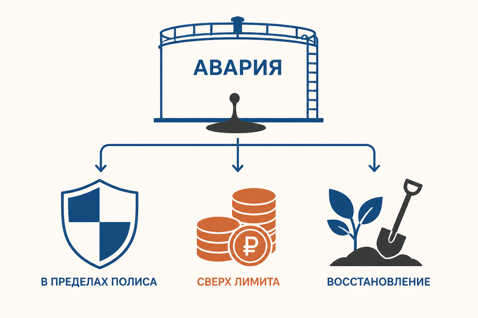 Схема распределения платежей при разливе: источник аварии, полис, потерпевшие и непокрытый остаток