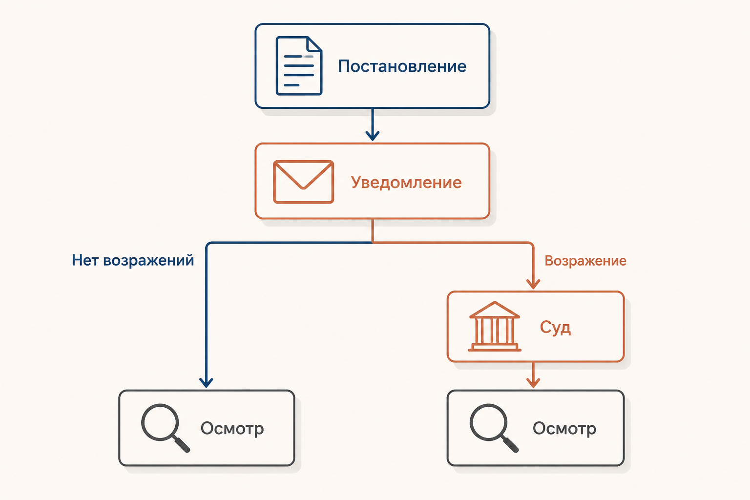 Схема процессуального пути: постановление, уведомление родственников, при возражении судебное разрешение и осмотр