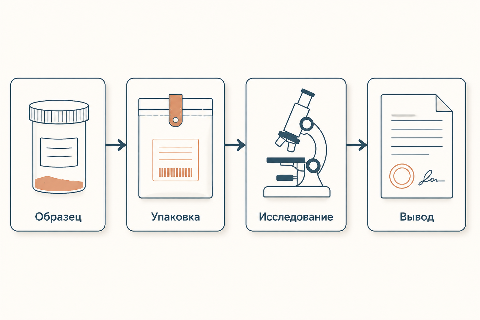 Схема границ вывода: сохранность останков, происхождение образца, исследование и осторожный экспертный вывод