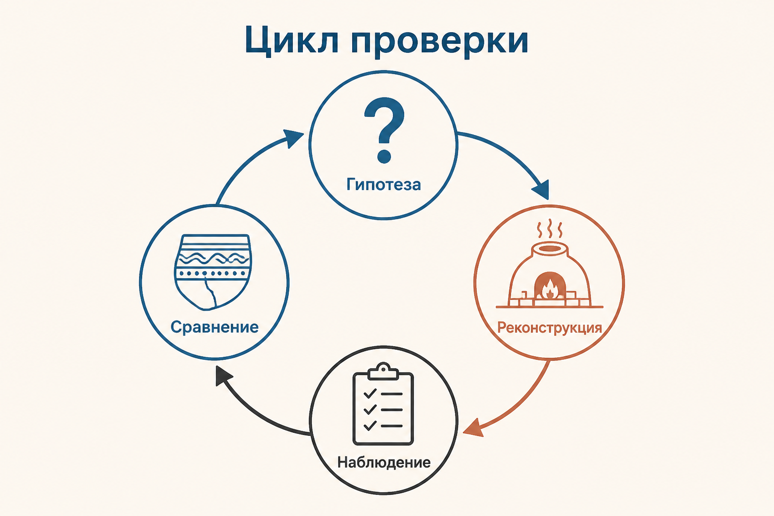 Схема археологического эксперимента: гипотеза, реконструкция, наблюдение и сравнение с находкой