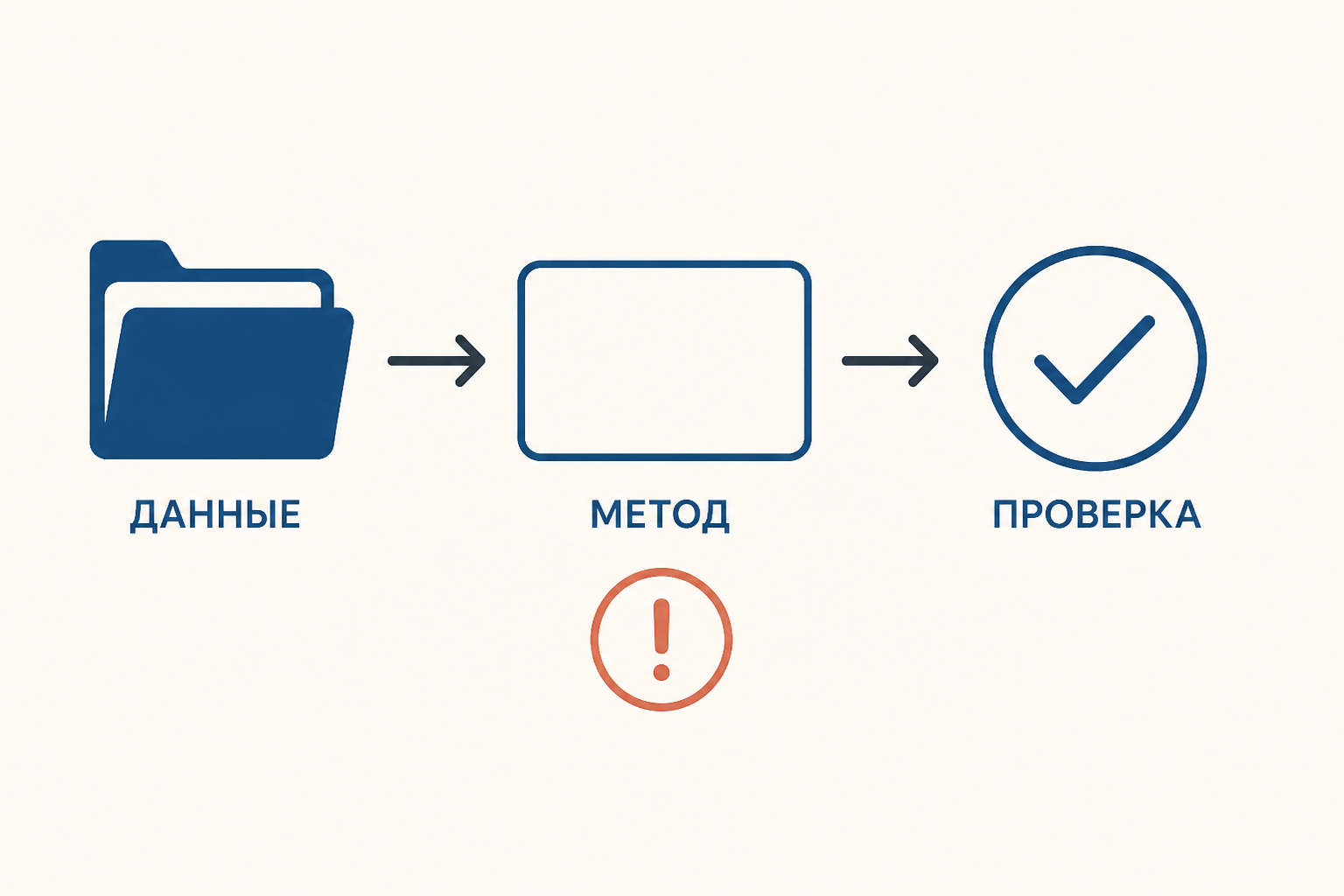 Схема контроля экспертного вывода: данные, метод, проверка