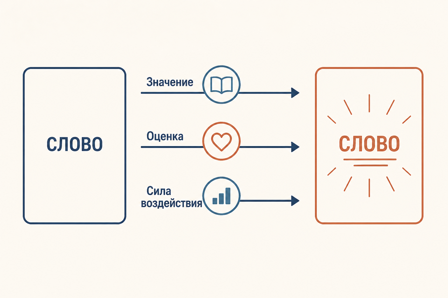 Три слоя окраски слова: значение, оценка и эмоционально-экспрессивный эффект