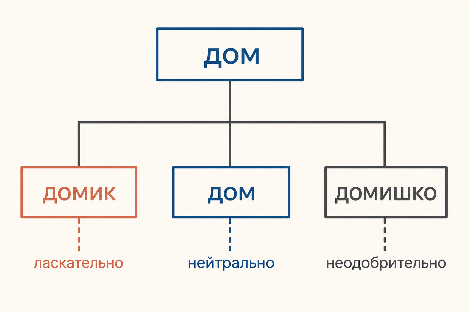 Словообразовательная ветвь: нейтральное слово и формы с ласкательной и неодобрительной окраской