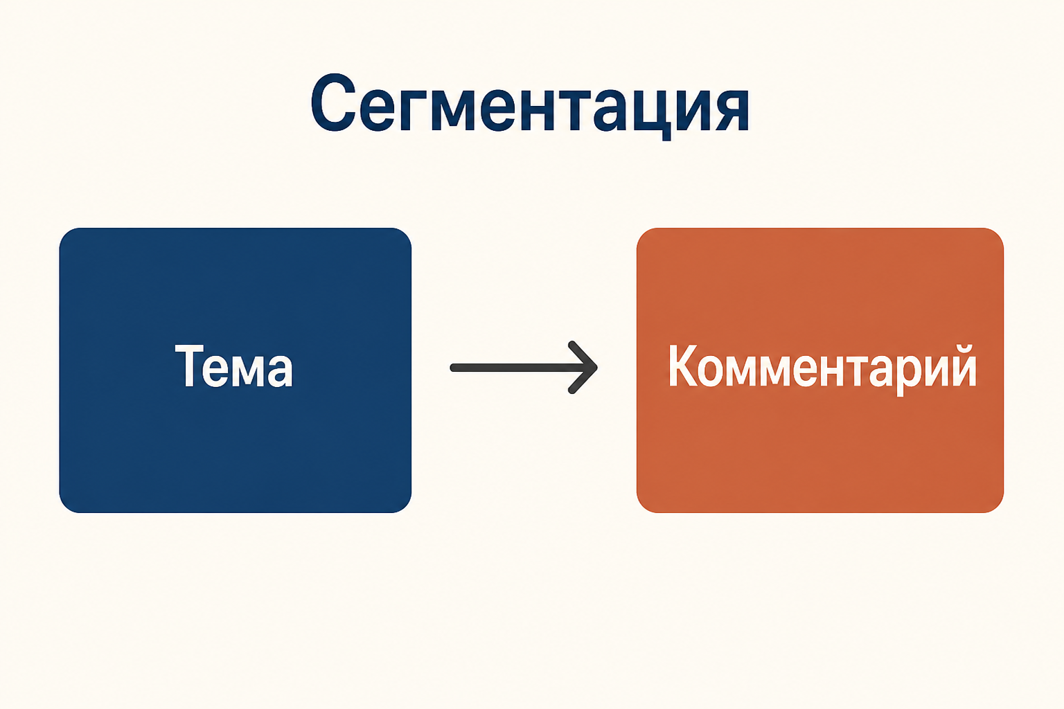Сегментация: тема выдвинута отдельно, а затем раскрывается комментарием