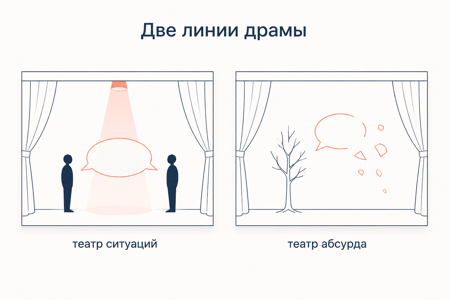 Две линии драмы: театр ситуаций с ясным выбором и театр абсурда с распадом языка