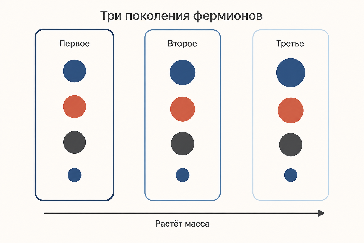 Три поколения фермионов: одинаковый набор частиц повторяется трижды, различаясь только массой