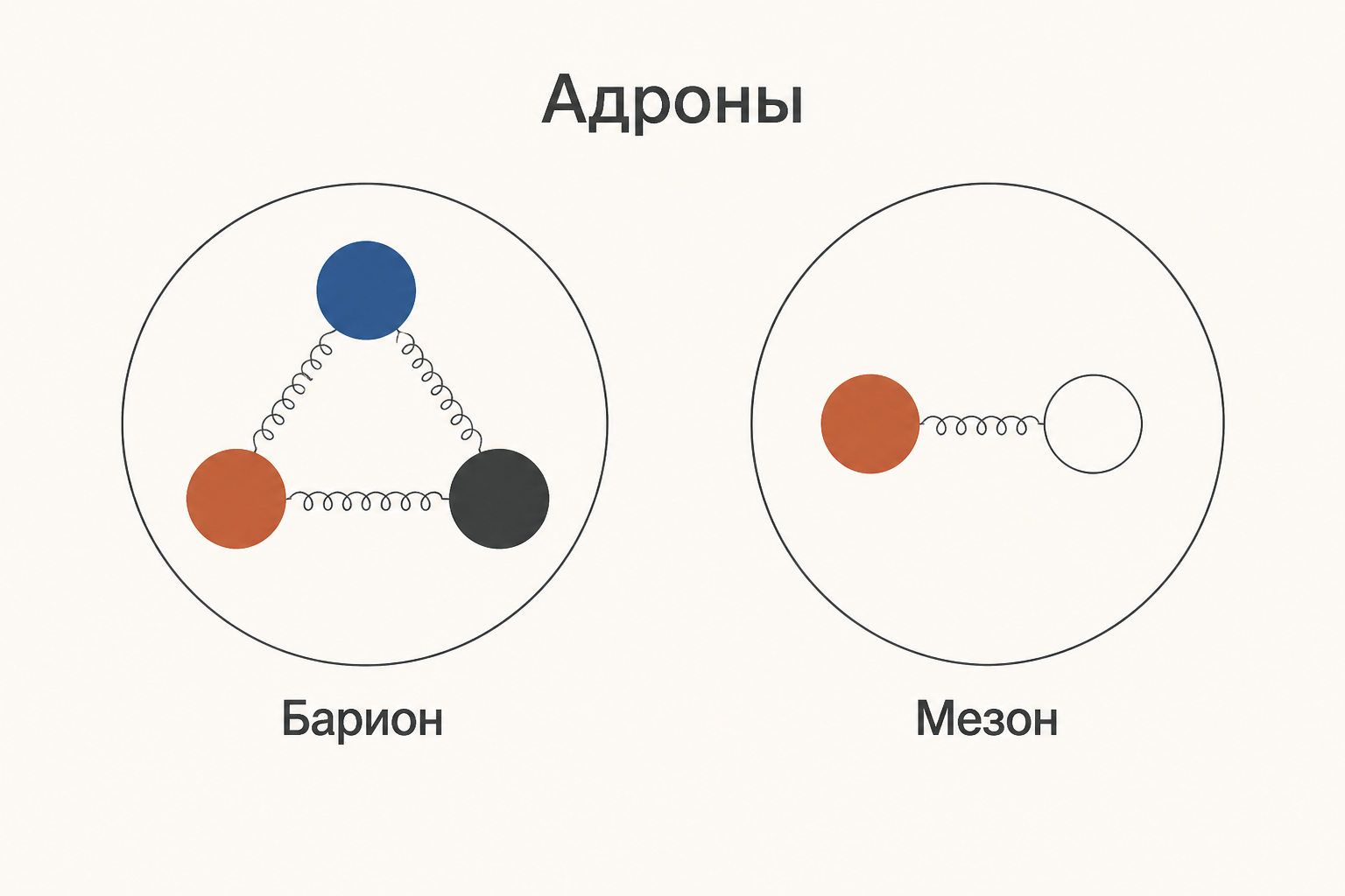 Адроны: барион из трёх кварков и мезон из кварка и антикварка