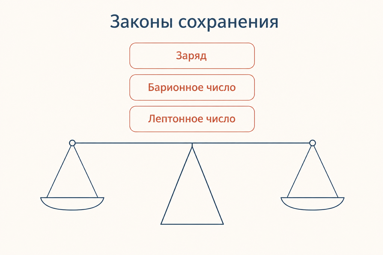 Законы сохранения: заряд, барионное и лептонное число балансируются в любой реакции