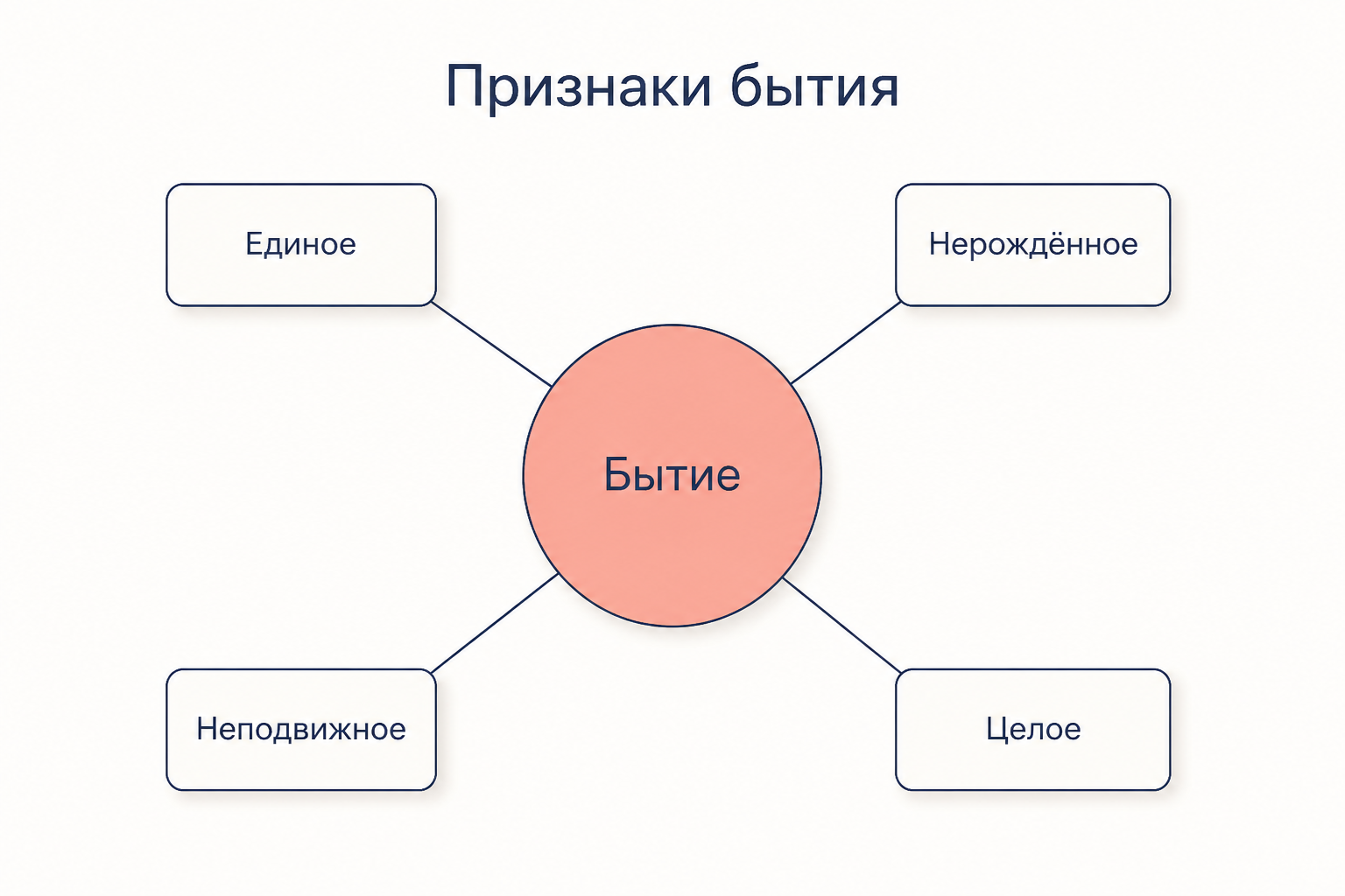 Схема признаков бытия у Парменида: единое, нерождённое, неподвижное и целое вокруг круга с надписью бытие