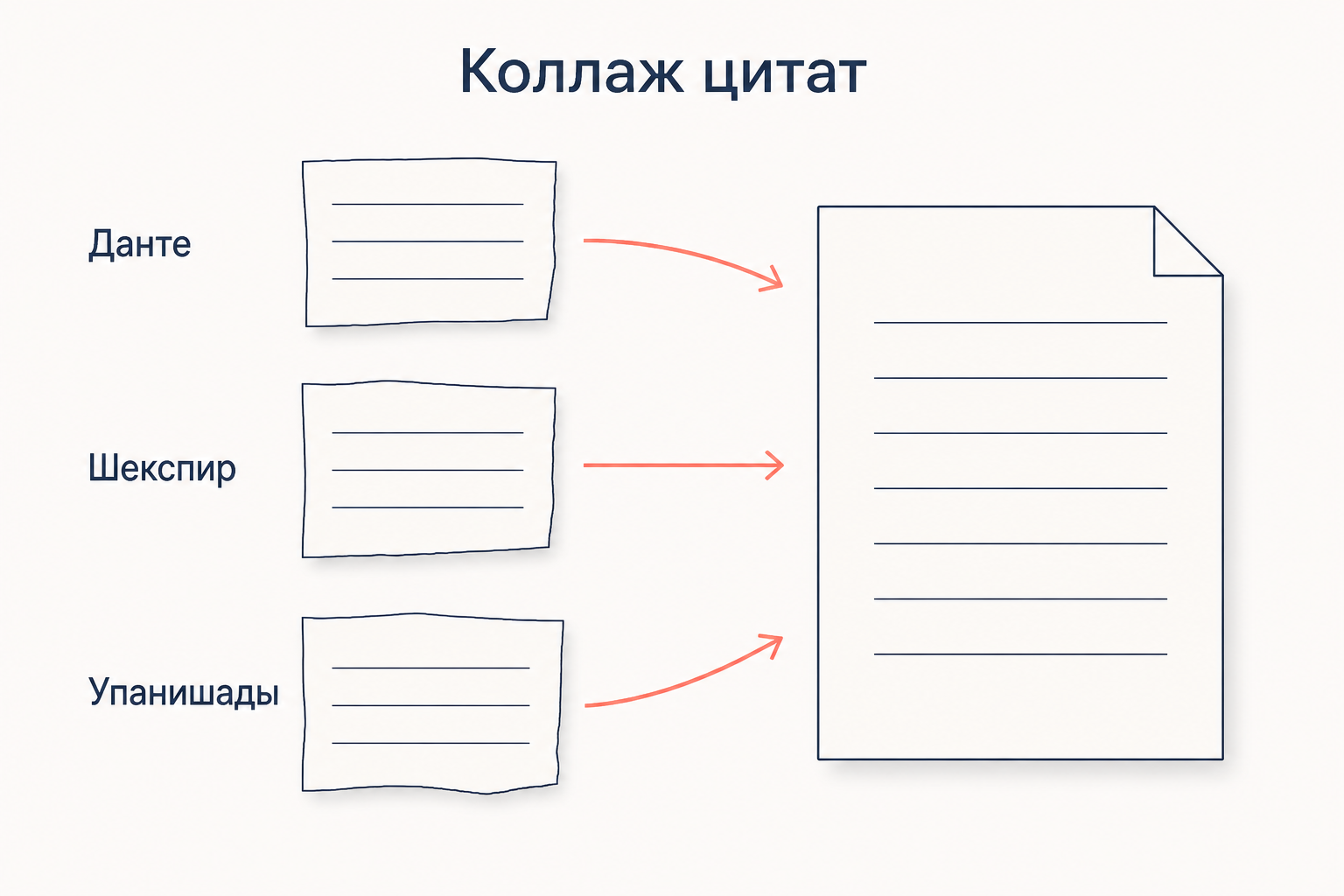 Коллаж источников поэмы: фрагменты Данте, Шекспира и Упанишад, сходящиеся в одну страницу