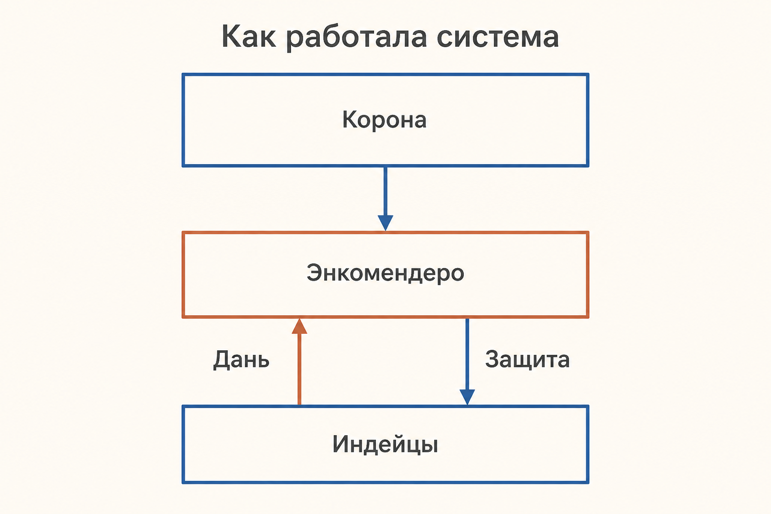Схема энкомьенды: корона, энкомендеро, индейская община и обмен дани на защиту