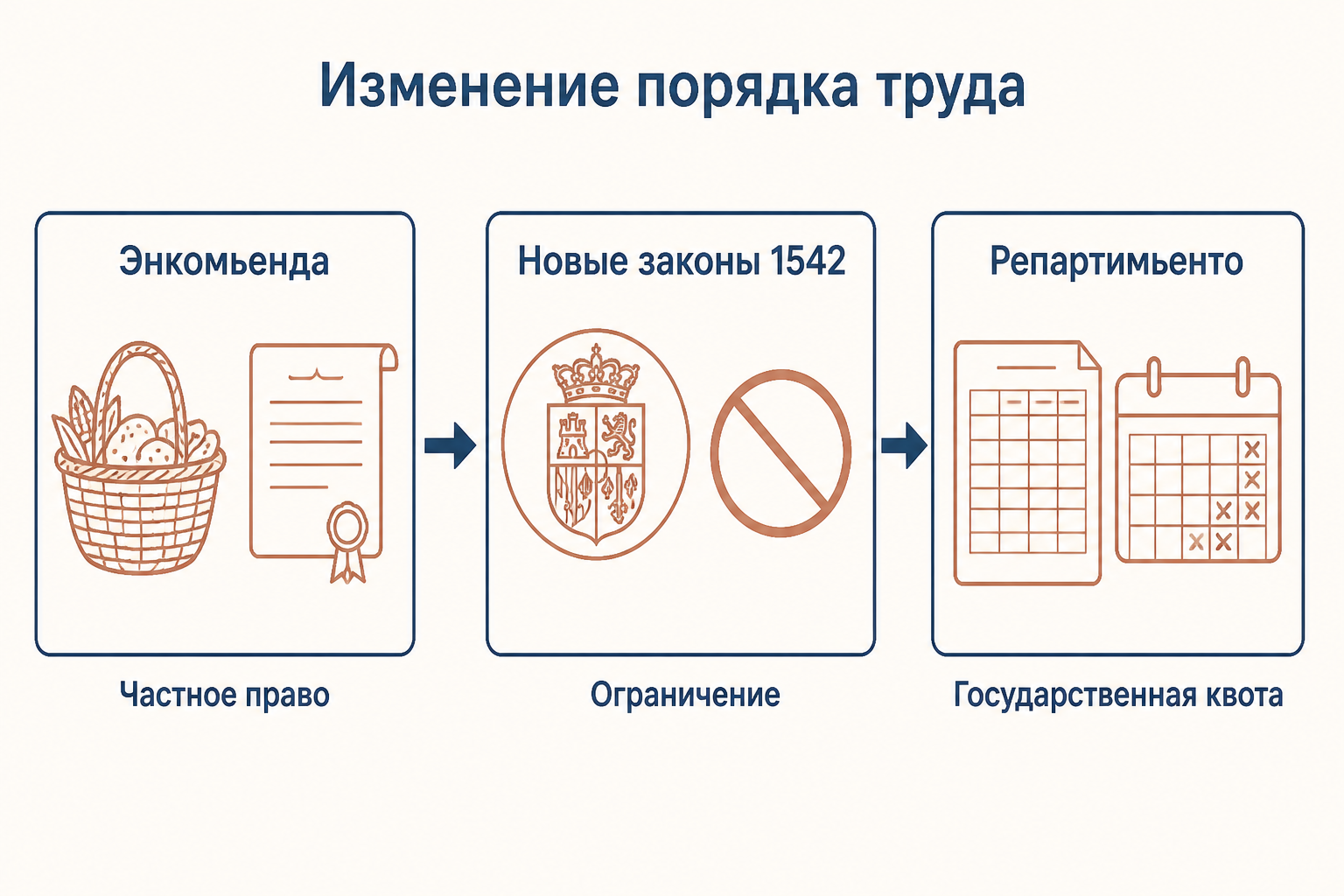 Переход от энкомьенды к репартимьенто: королевский контроль, квота труда и денежная оплата